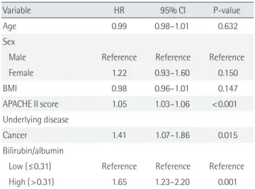 Figure 3.  Kaplan-Meier analysis of time to death in intensive care  unit (ICU) patients according to bilirubin to albumin (B/A) ratio ≤0.31  or &gt;0.31 (P&lt;0.001)
