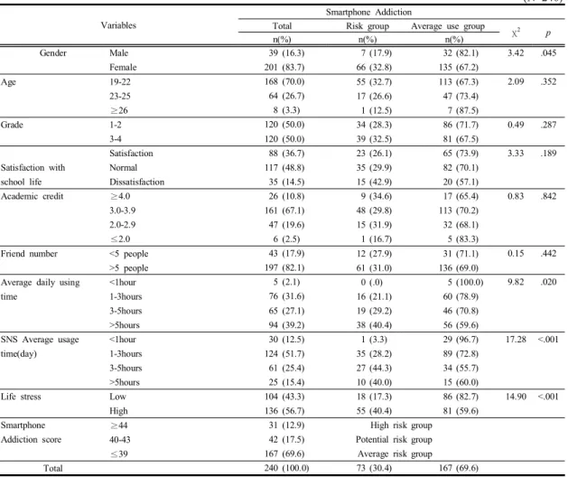 Table  1.  Classification  of  smartphone  addiction  according  to  the  general  characteristics  of  the  subjects                                                                                                                                           