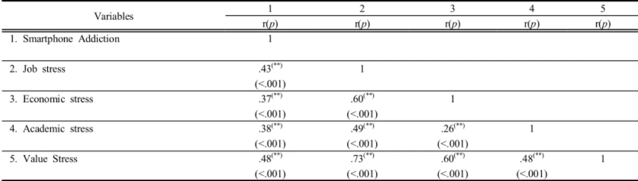 Table  3.  Correlations  of  life  stress  including  employment,  economic,  academic,  and  value  stress  and  smartphone  addiction Variables 1 2 3 4 5 r(p) r(p) r(p) r(p) r(p) 1