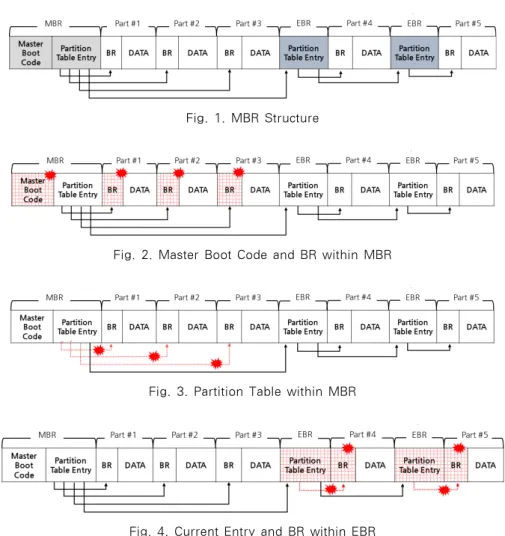Fig. 2. Master Boot Code and BR within MBR