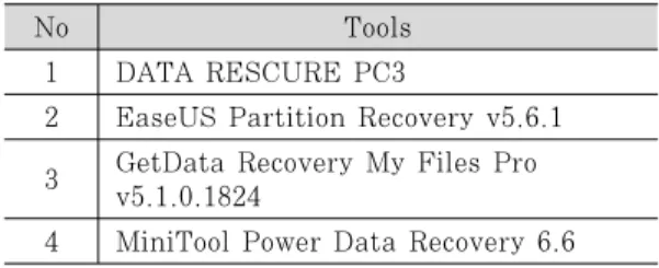 Table 5. Validation Result(FAT32) 시스템  안에  존재하는  모든  Boot  Sector를  지움으로써 파티션 복구 도구가 백업된 Boot Sector를 사용해서 복구하는지 Boot Sector를 재구성하는지 구별 할 수 있다.FAT과 NTFS 파일시스템에 따른 손상 시나리오는 Table.3.과 같다