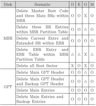 Table 6. Validation Result(NTFS) 