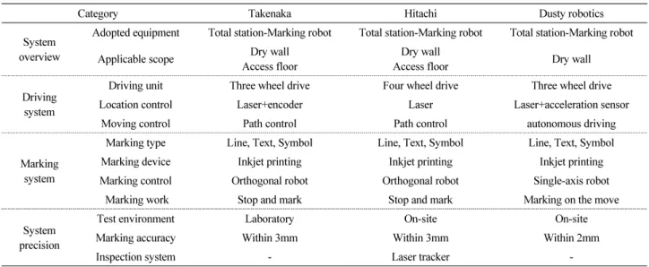 Table 1. Existing systems for automated layout operation