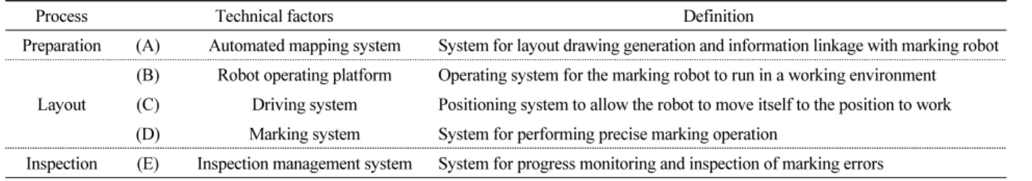 Table 2. Technical factors for automated layout system