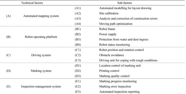 Table 3. Sub-factors for automated layout system