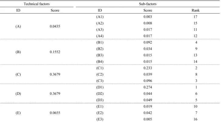 Table 4. Importance of technical factors and sub-factors