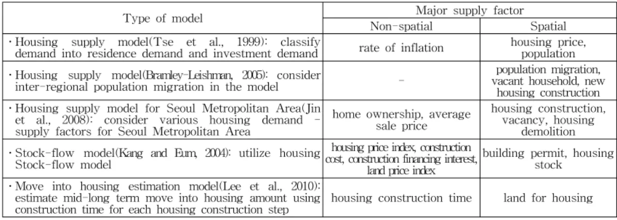 Table  1.  Housing  supply  models  and  major  supply  factorsstructure)  측면에서는  주택공급을  위한  택지의  무분별한  교외개발로  과잉  공급되고  개발가능지  자체도  고갈되는  문제점도  발생하고  있다