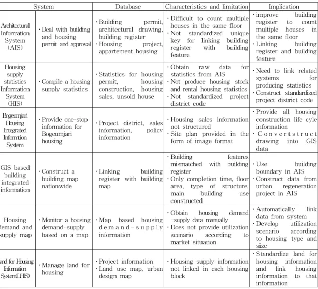 Table  2.  Implications  from  housing  supply  information  systems의  가장  중요한  요소이며  주택의  공급에는  여러  단계를  거치게  되는데  공급에  짧게는  수개월에서  수년까지의  기간이  소요된다