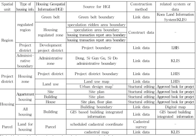 Table  3.  Construction  of  housing  geospatial  information2.2 정보시스템 사례 및 선행연구