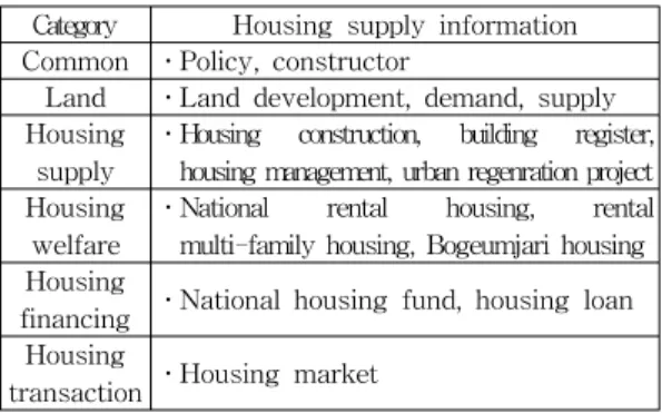 Table  5.  Classification  of  housing  supply  information