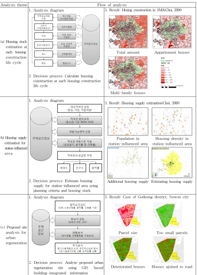 Figure  2.  Analysis  with  Housing  Geospatial  Informations