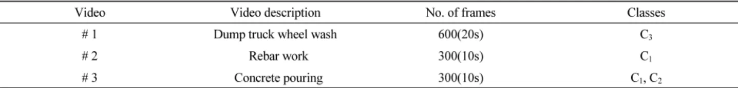 Table 2. Summary of ground truth videos for evaluating multiple object tracking