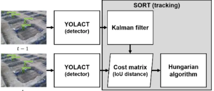 Figure 2. Flowchart of for multiple object tracking with instance segmentation at construction site 