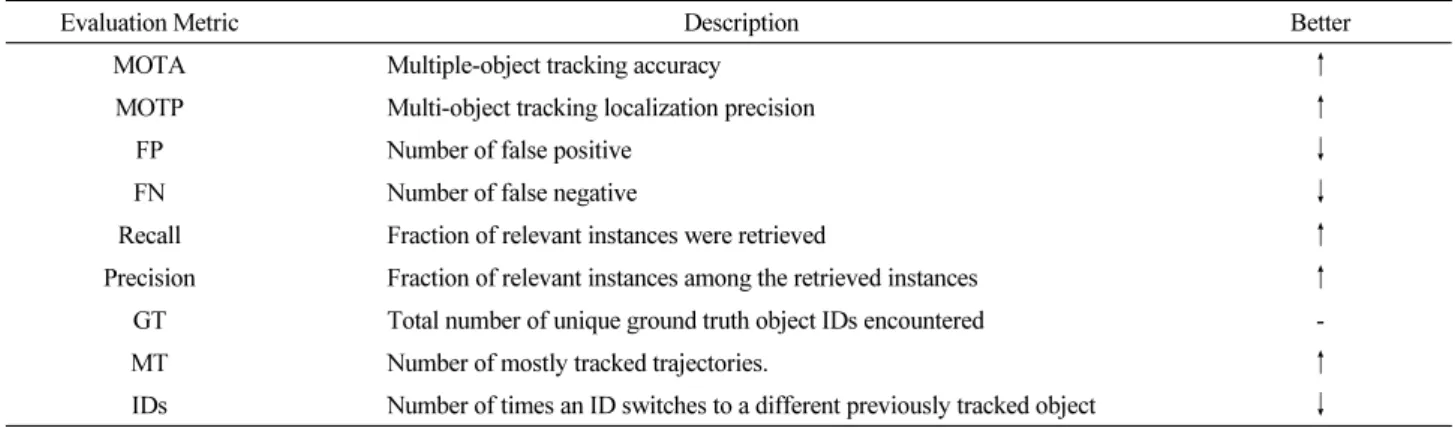 Table 3. Description of MOT challenge evaluation metrics