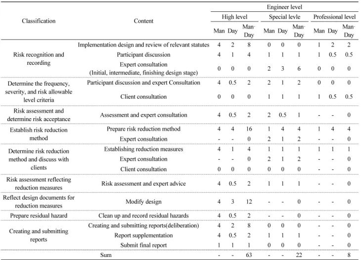 Table 2. Calculation of man-day for making design safety and health file(construction cost 80 billion won)