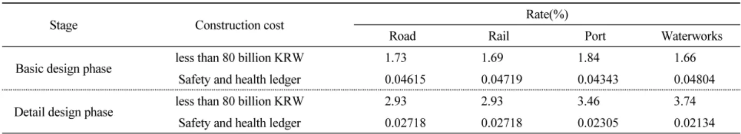 Table 4. Cost rate of preparing safety and health ledger according to design and construction type