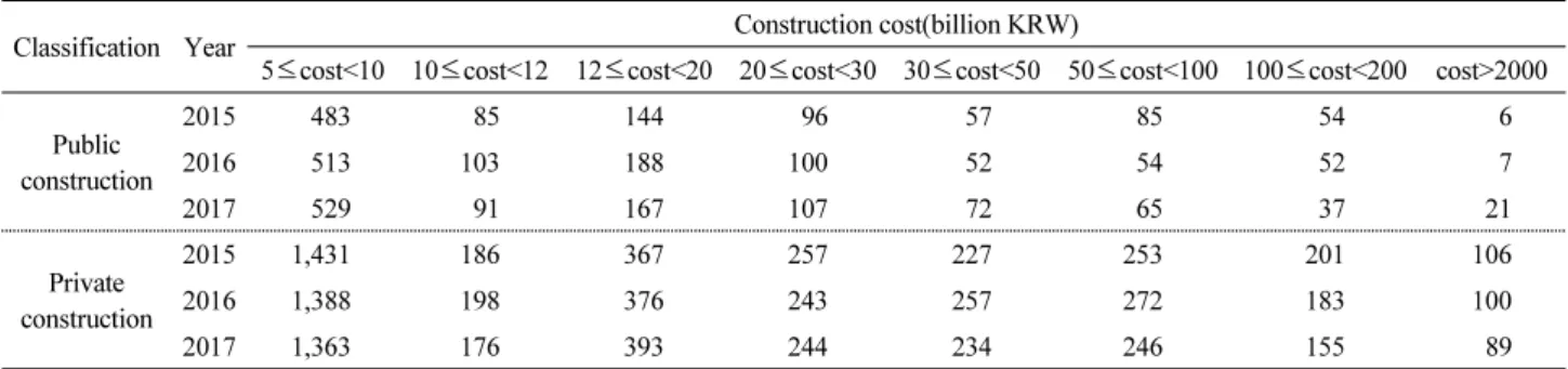 Table 7. Number of construction sites by order classification by year(Unit : EA)