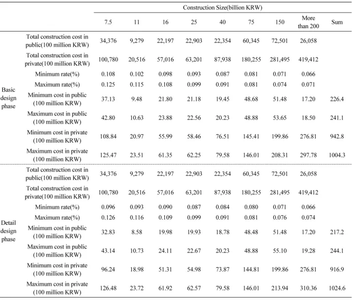Table 8. Cost to prepare design safety health ledger by construction size(2015) Construction Size(billion KRW) 7.5 11 16 25 40 75 150 More  than 200 Sum Basic design  phase