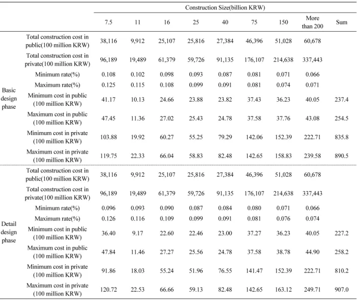 Table 11. The number of fatal injuries in domestic construction projects during last five years