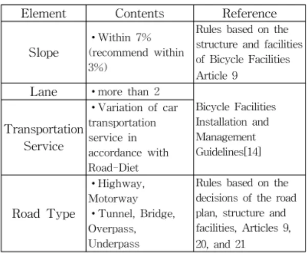 Table  1.  Legal  &amp;  Facility  Constraints2.2 자전거도로 설치 지침 분석      국·내외  선행연구와  더불어  자전거도로  설치지침과  도로교통법과  같은  현행  법률  등을  검토하여  자전거도로  설치를  위한  기준  및  지표들을  선정하고자 하였다
