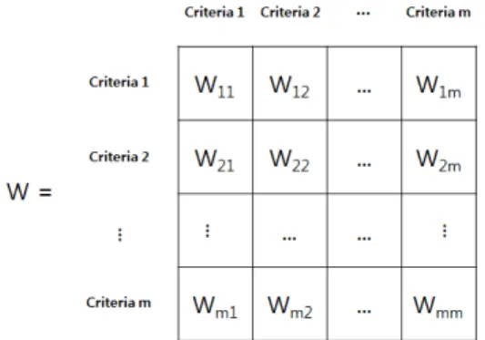Figure  1.  ANP  Sub  Super-Matrix
