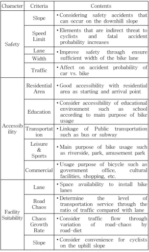 Table  2.  Characteristics  and  Criteria  of  Bikeway저  토지이용  접근성이라  함은  자전거의  주  이용목적에  따라  주거,  교육,  레저·스포츠,  상업으로  분류하여 각  목적에  적합한  요소들을  고려하였다