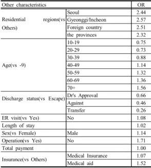 Table  17.  Odds  Ratio  for  other  characteristics 