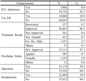 Table  3.  Clinical  characteristics  of  subjects    (N=58,702)