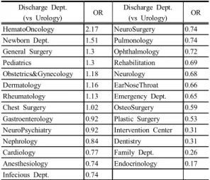 Table  16.  Odds  Ratio  for  Readmission  to  discharge  dept. 