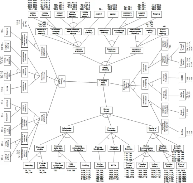 Fig. 5. Attack Tree3.4 Attack Tree 작성