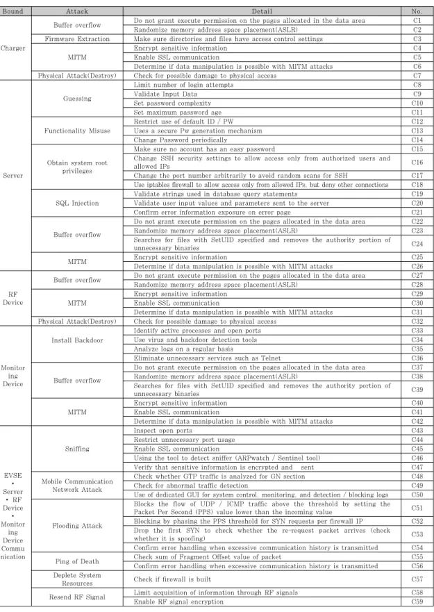 Table 6. Check List