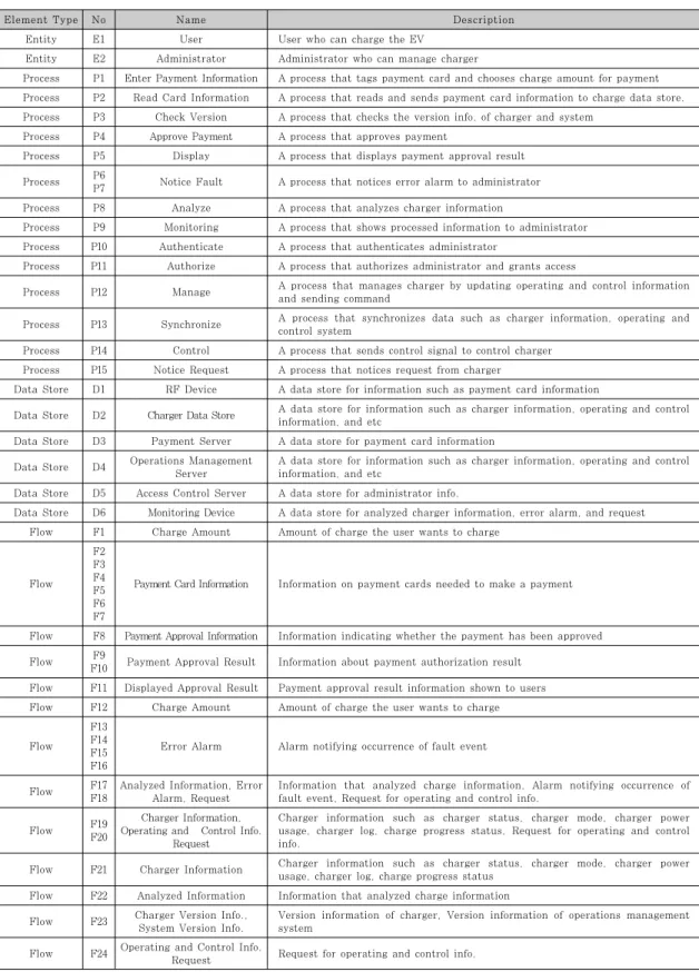 Table 2. Level 2 DFD Element Description