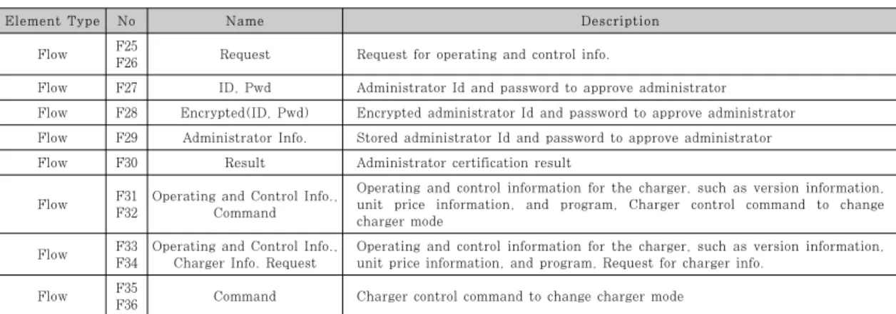 Table 3. Attack Library