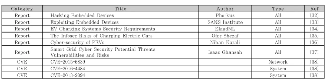 Table 5. STRIDE