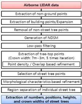 Figure  1.  Flowchart  of  extraction  of  street  tree  information