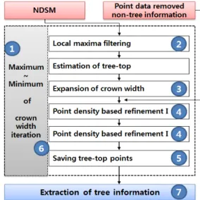 Figure  3.  Extraction  method  of  top  point  of  street  tree