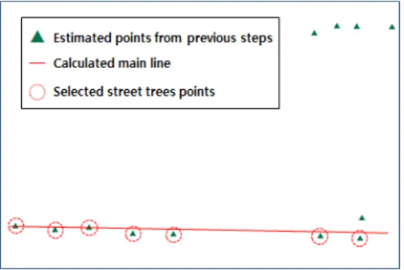 Figure  6.  Selection  of  the  points  of  street  trees     RANSAC  알고리즘을  적용한  결과는  1개의  주직 선만을  탐지하고  선택하기  때문에  2개  이상의  가로 수  직선  정보의  추출을  위해  순차적으로  별도의  직 선을  탐지하여  선택하였다