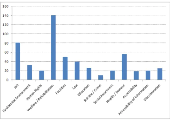 Figure  2.  Keywords  of  Disabled  Relevant  Research    그러나  우리는  그동안  장애인에  대한  시각을  ‘배려’라는  차원에서  접근하였고    이러한  시각은  그들을  사회에서  더욱  고립시키는  결과로  나타났다