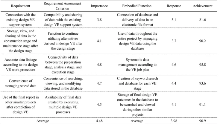 Table 1. Mobile-based design-VE support system valuation Requirement Requirement Assessment 