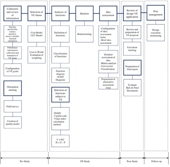 Figure 1. Value engineering job plan