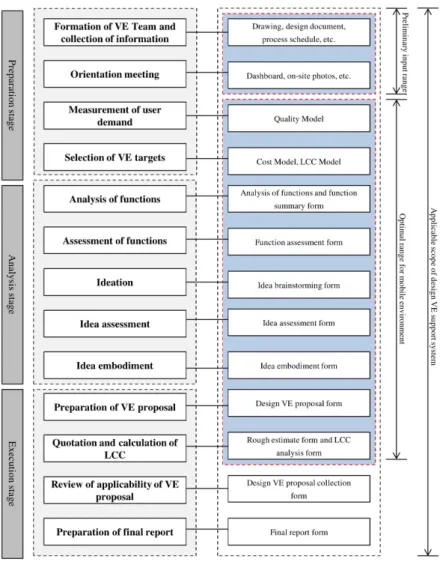 Figure 2. Design-VE support system work scope
