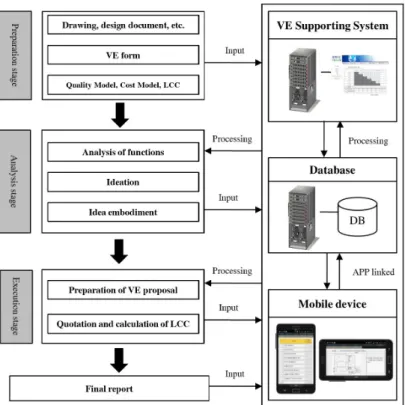 Figure 3. Mobile-based design-VE support system process