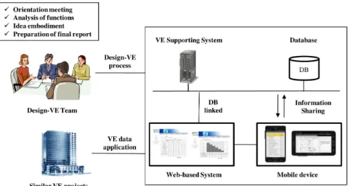 Figure 4. Mobile-based design-VE support system concept