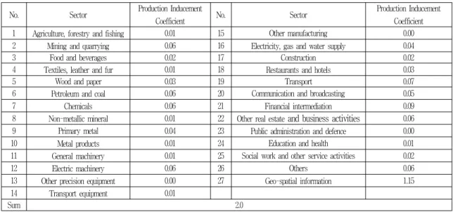 Table  3.  Production  Inducement  Coefficient  of  the  Geo-spatial  Information  Industry   