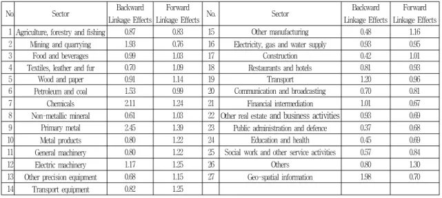 Table  5.  Forward  and  Backward  Linkage  Effects  of  Each  Industry