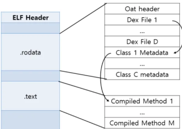 Fig. 2. OAT file structure있다[2]. 이와  마찬가지로  상용  보안  솔루션을  자동으로  언팩(unpack)하거나 코드가 난독화되어 쉽게 해석되지 않는  코드를  원본의  코드  수준으로  역난독화하는  연구, 악성앱을 분석 및 대응하기 위한 분석 자동화 도구의 연구가 진행되고 있다[3][4].하지만  이로  인해  보안성  향상을  위해  적용하는 패킹도구나  난독화  도구를  적용한  앱의  안전도  하락이 우려된다