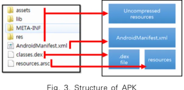Fig. 3. Structure of APK