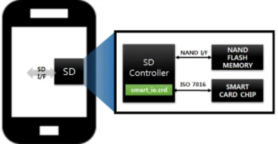Fig. 4. Schematized Secure SD-Card