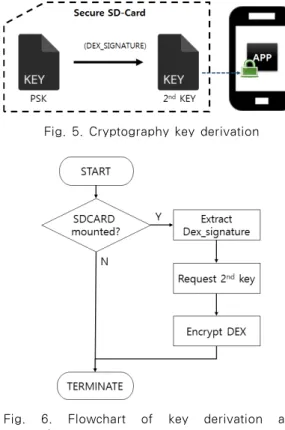 Fig. 5. Cryptography key derivation