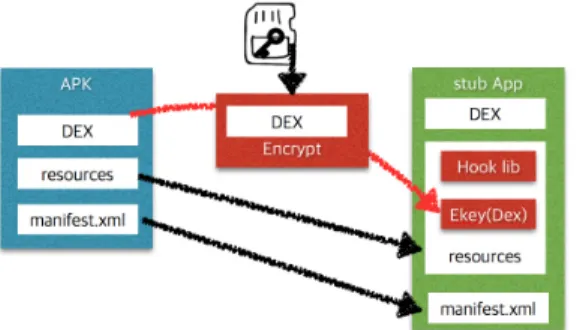 Fig. 10. Procedure for Encrypted DEXFig. 8. Stub App generation